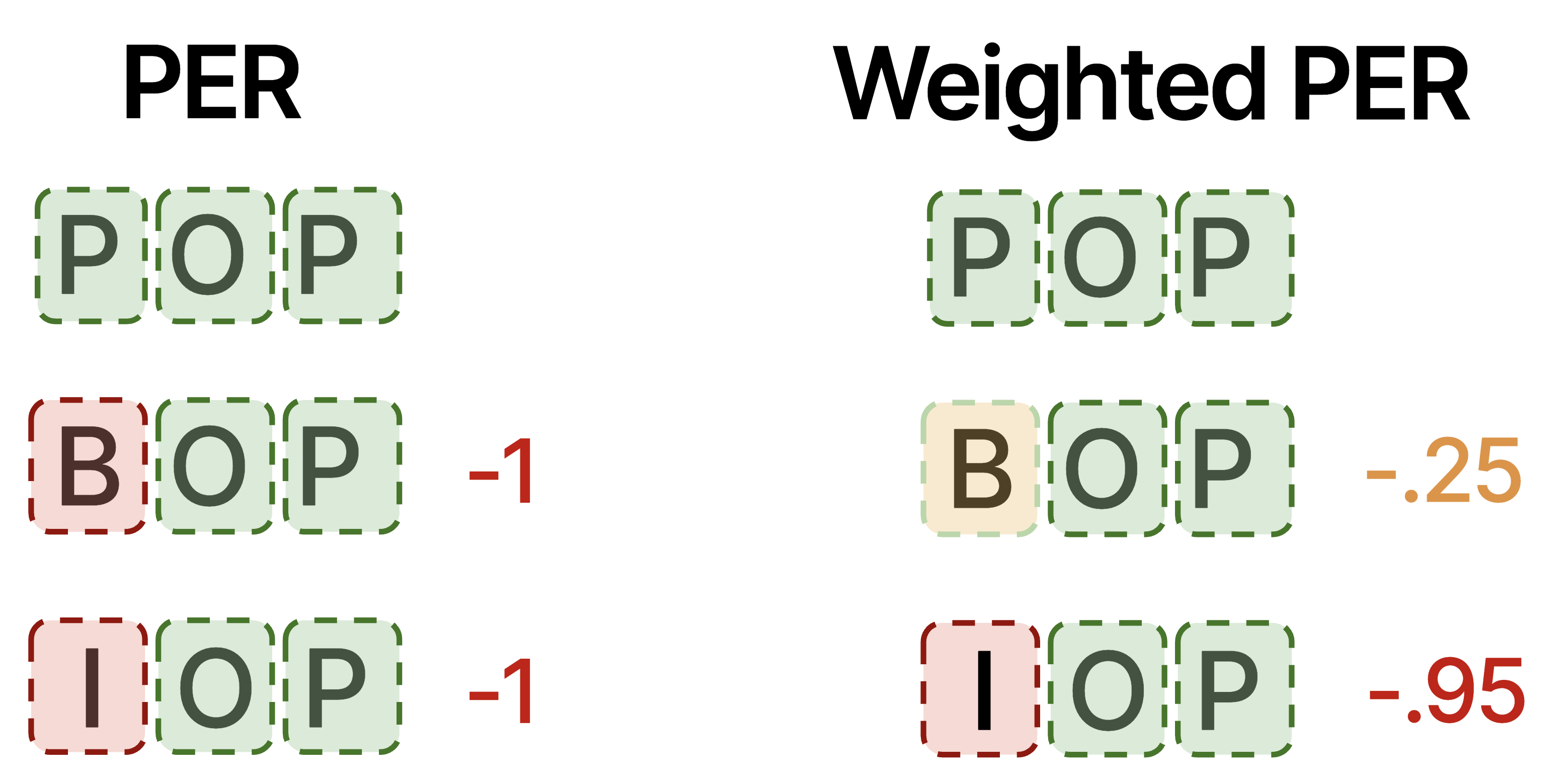 Diagram illustrating phonemic distances