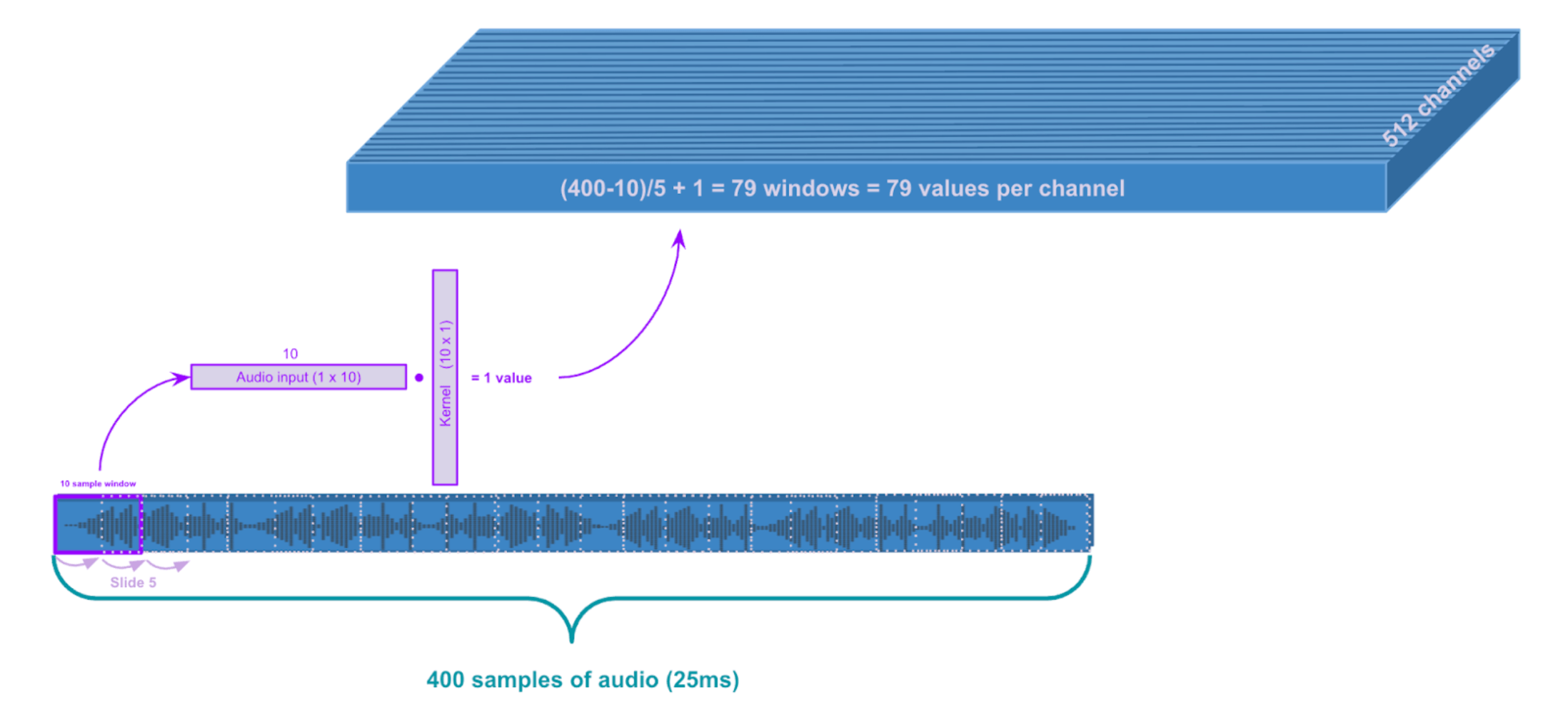 First layer convolution: kernel_size = 10, stride = 5