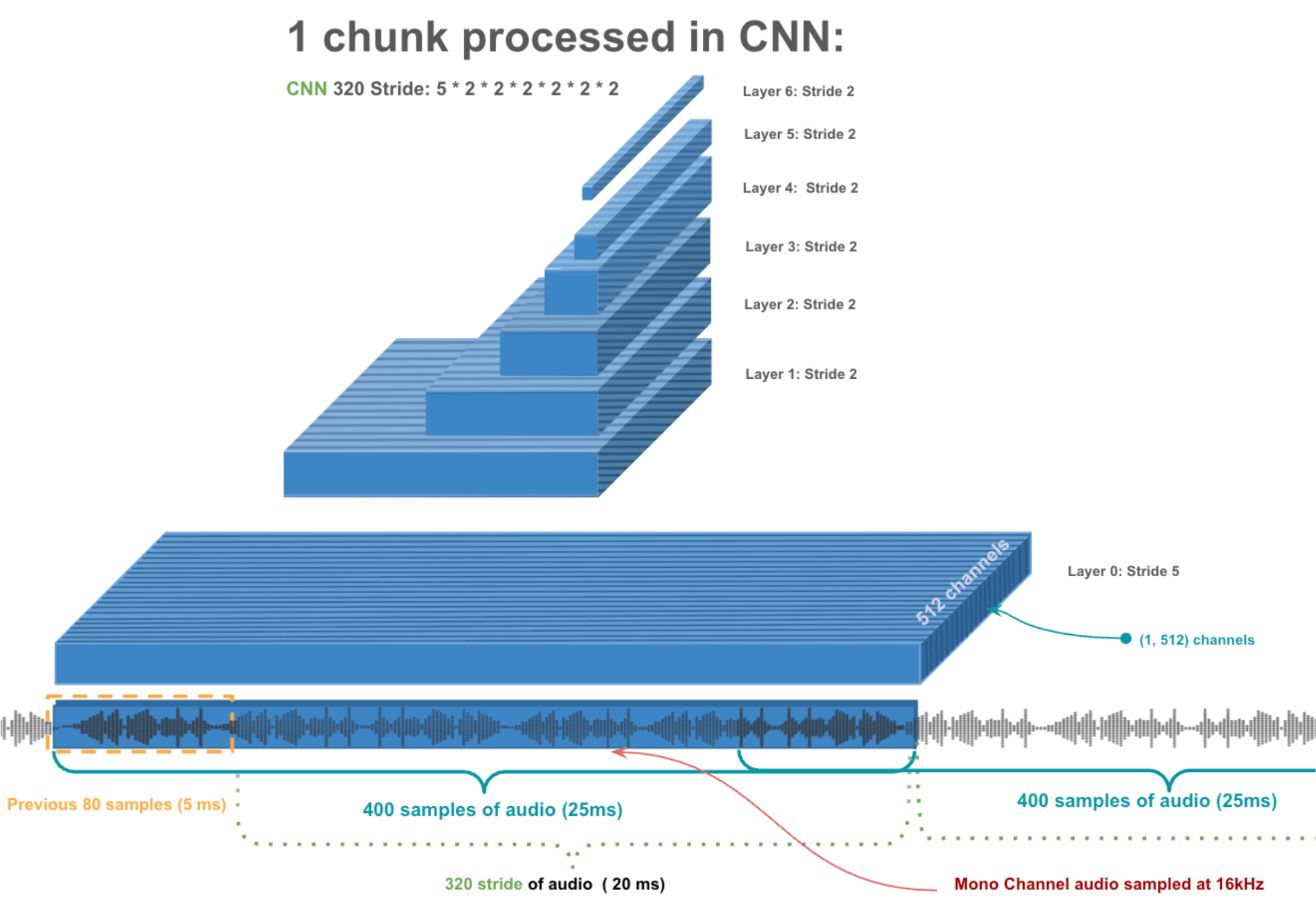 Single Chunk Processed by CNN