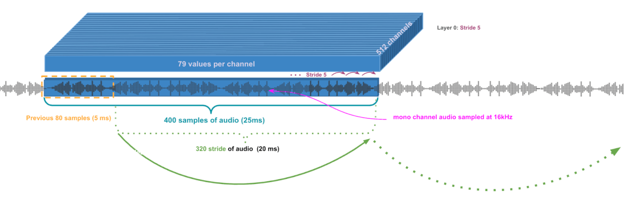 Visual representation of layer progression