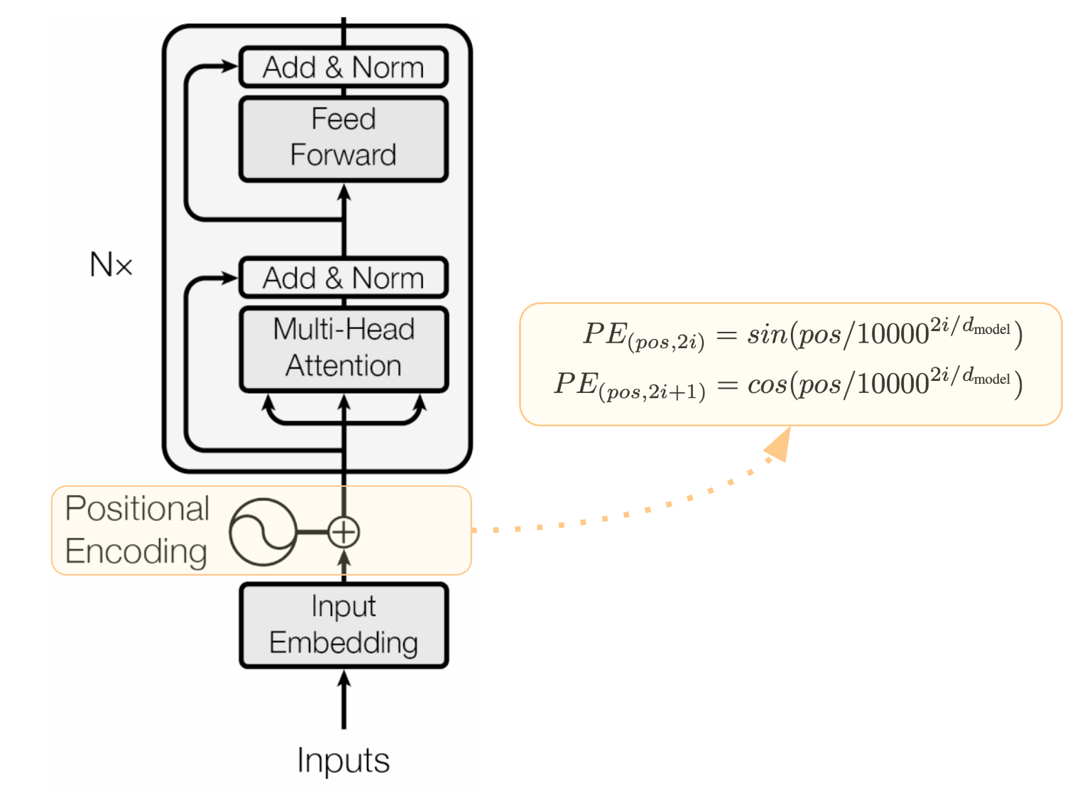 Sinusoidal Positional Embeddings