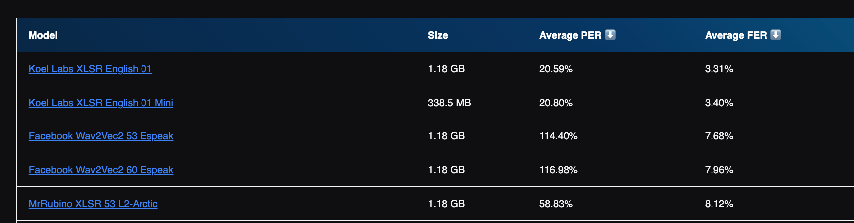 Koel Labs IPA transcription leaderboard ranking models by average PER and WPFER